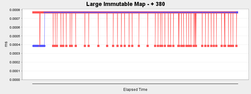 Large Immutable Map - + 380
